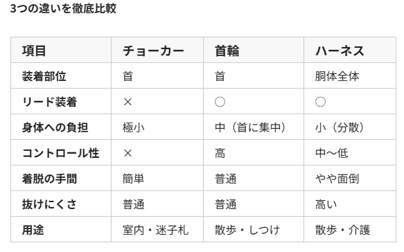 4. ハーネスとの比較｜首輪・チョーカー・ハーネスの違い
