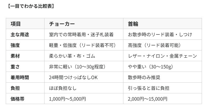 1. チョーカーと首輪の基本的な違い